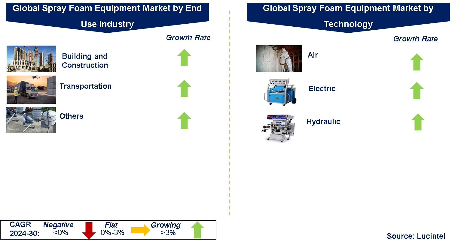 Spray Foam Equipment Market by Segment